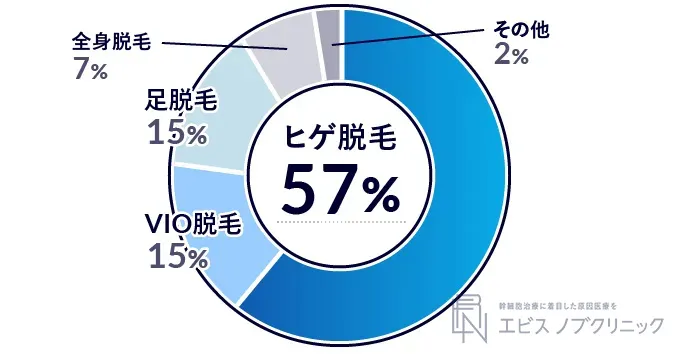 メンズ脱毛するならどこを脱毛したいかのアンケート結果