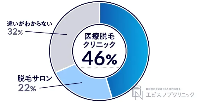 医療脱毛と脱毛サロンどちらでメンズ脱毛したいかのアンケート結果