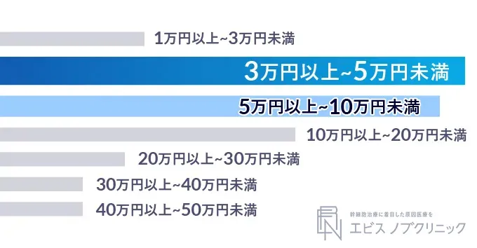 VIO脱毛にかかった総額費用のアンケート結果