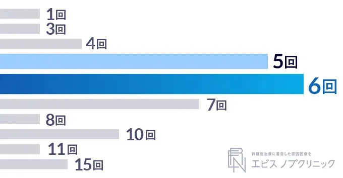 全身脱毛を終えた回数のアンケート結果