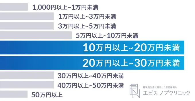 全身脱毛にかかった総額費用のアンケート結果