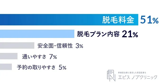 脱毛を始める前に一番重視した点のアンケート結果