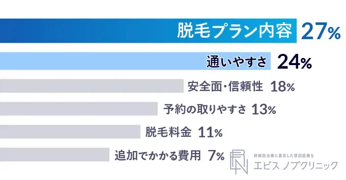 脱毛終了後、一番重視するべきだった点のアンケート結果