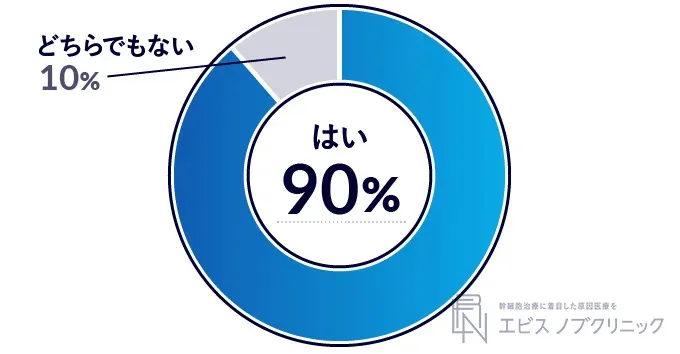 永久脱毛の効果に満足したかのアンケート結果