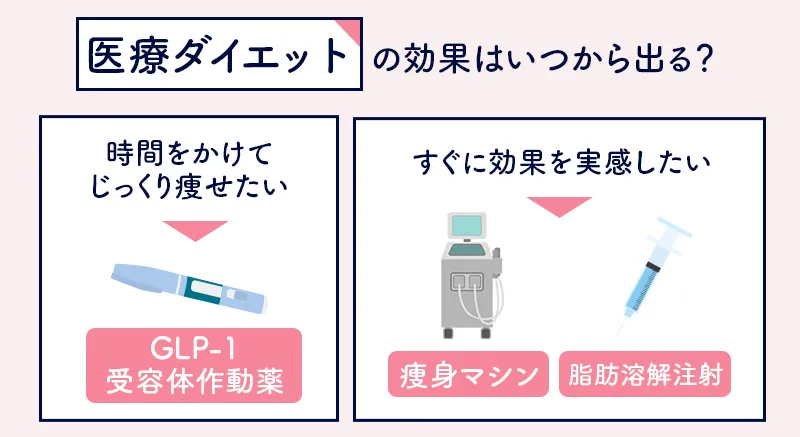 医療ダイエットは方法によって効果を実感できるまでの目安期間が異なる