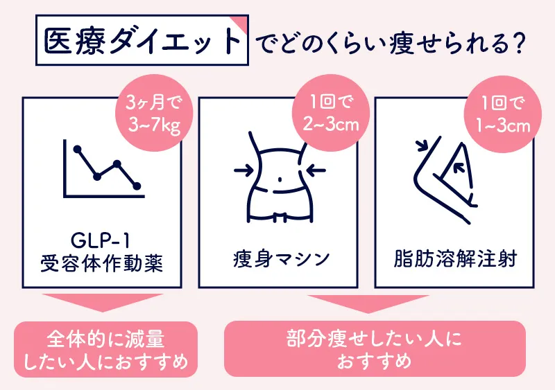 医療ダイエットの方法別の減量目安