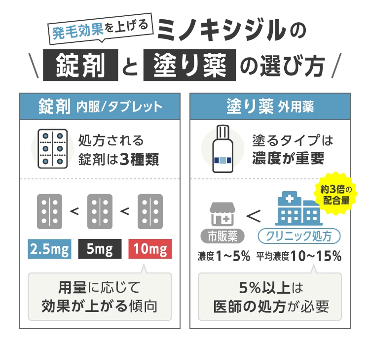 ミノキシジルの錠剤と塗り薬の選び方