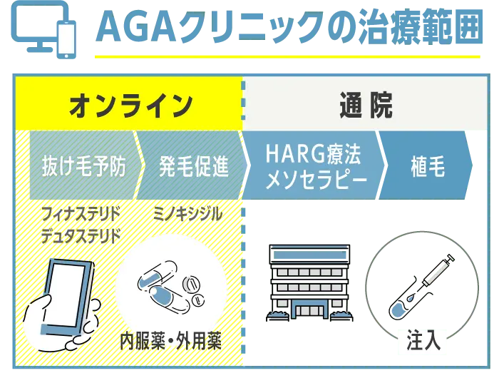 AGAクリニックの治療範囲