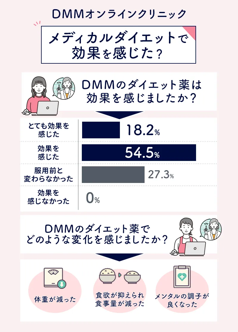 DMMオンラインクリニックメディカルダイエットの効果に関するアンケート結果