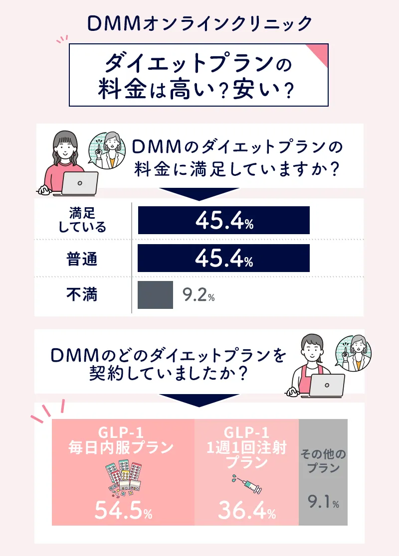 DMMオンラインクリニックメディカルダイエットの料金に関するアンケート結果