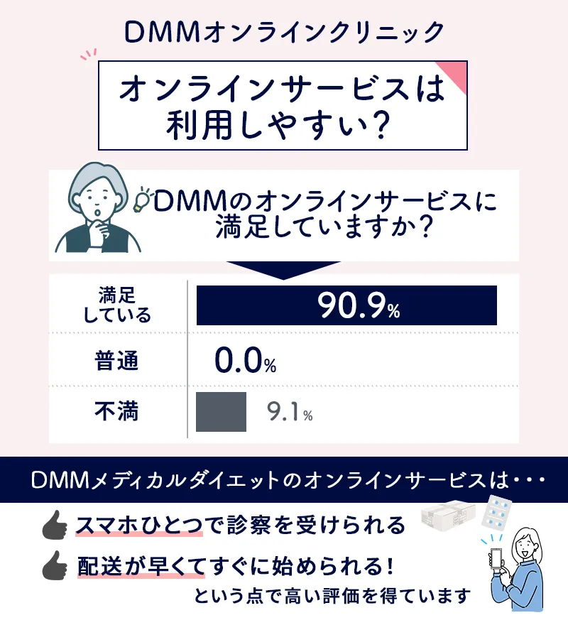 DMMオンラインクリニックメディカルダイエットのオンラインサービスに関するアンケート結果