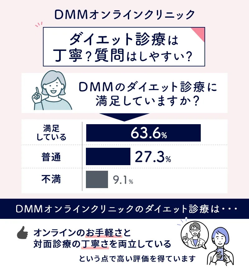 DMMオンラインクリニックメディカルダイエットのオンライン診療に関するアンケート結果