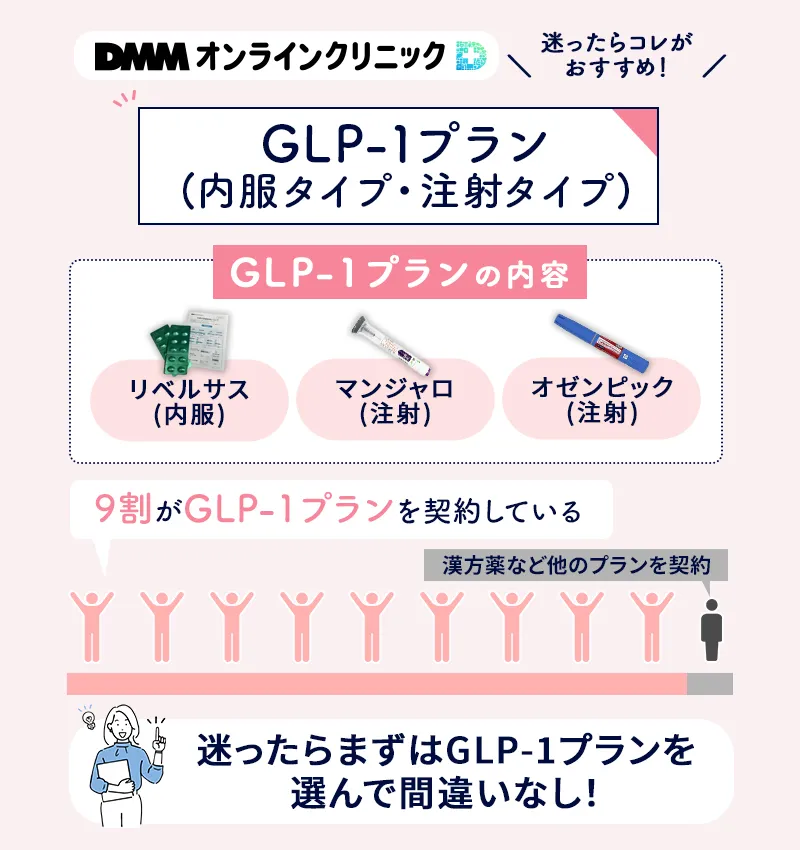 DMMオンラインクリニックのGLP-1プラン