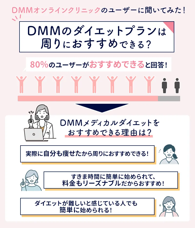 DMMオンラインクリニックメディカルダイエットの満足度調査結果