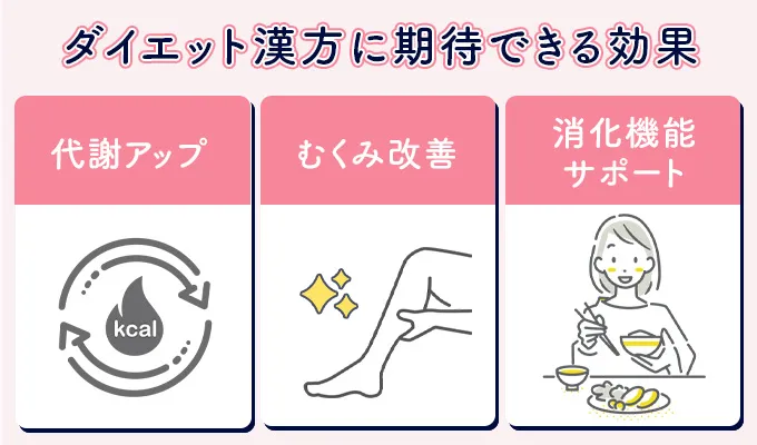 ダイエット漢方で痩せるメカニズム