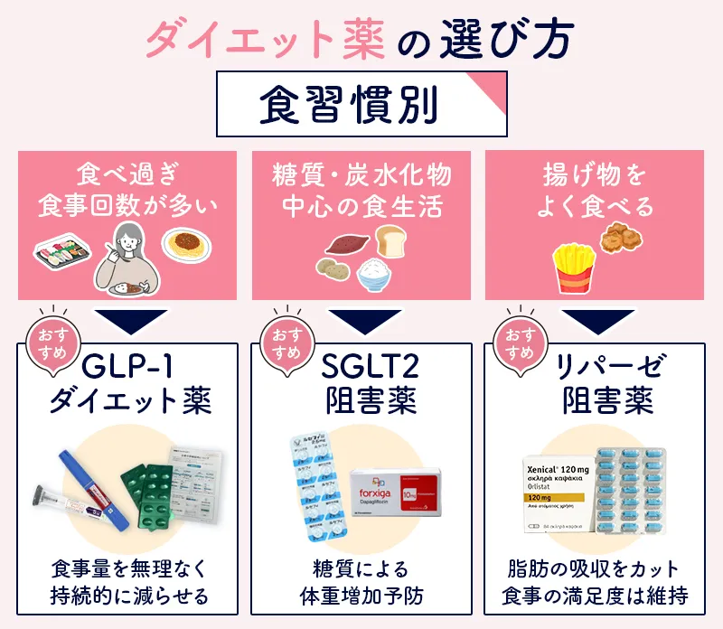 食習慣や食の傾向にあわせてダイエット薬を選ぶ