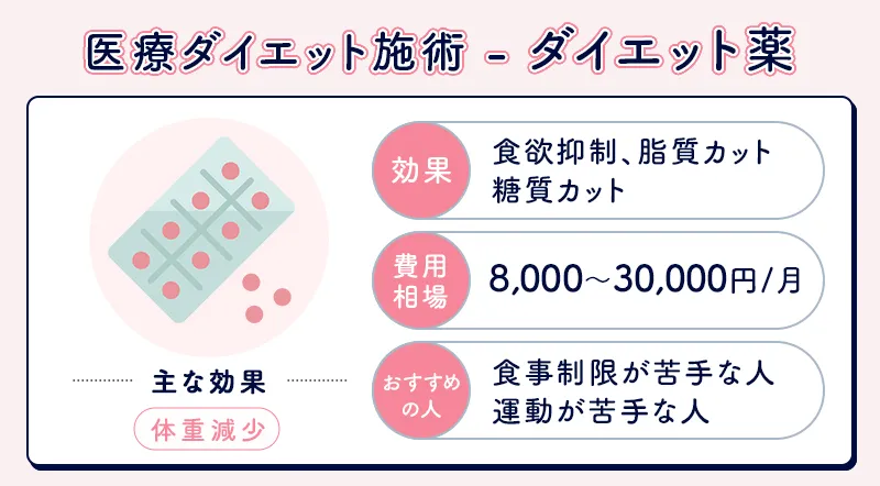 ダイエット薬の種類と効果