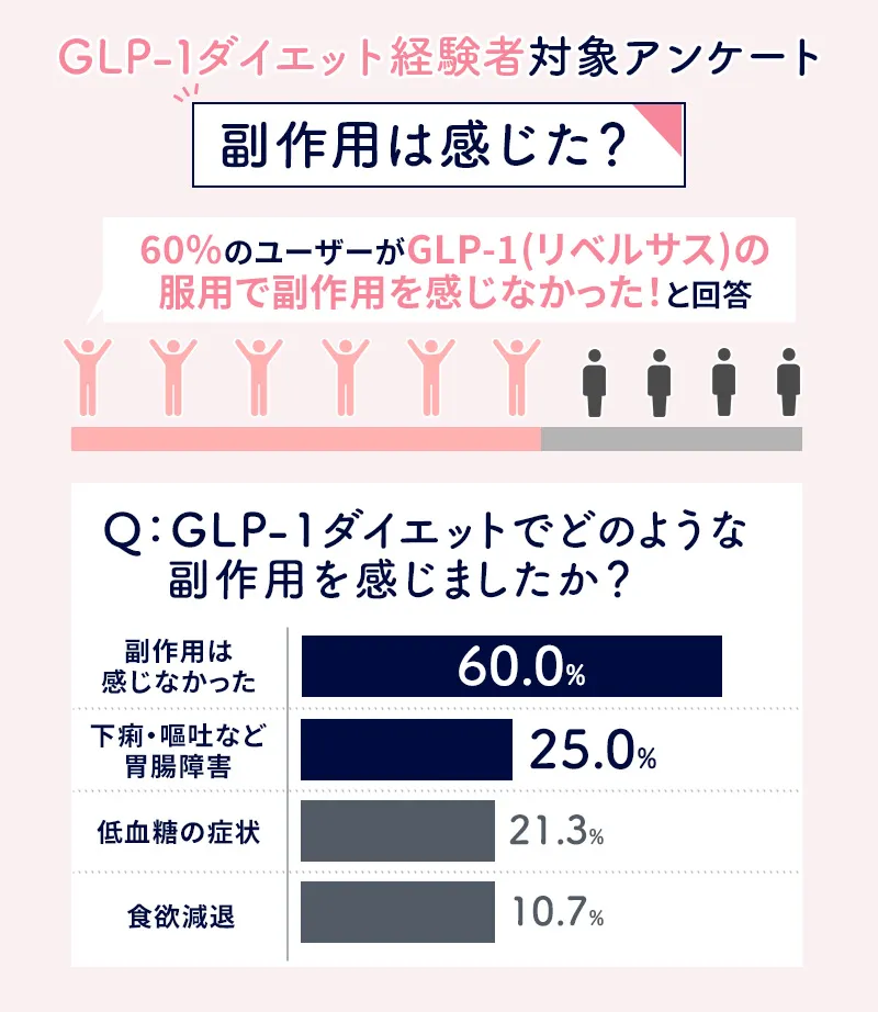 GLP-1ダイエットの副作用に関するアンケート結果