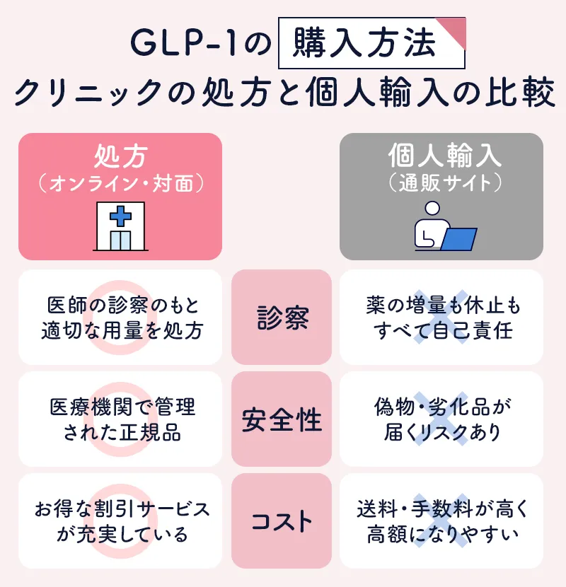 GLP-1ダイエット薬の購入方法比較