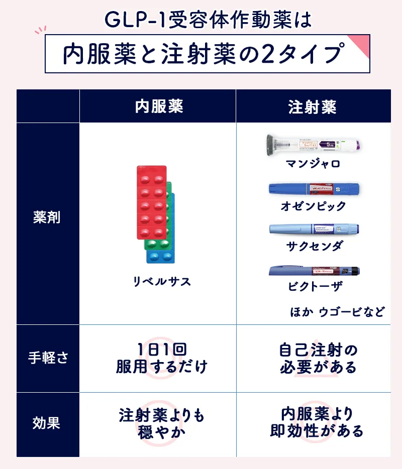 GLP-1ダイエット薬の内服タイプと注射タイプの比較