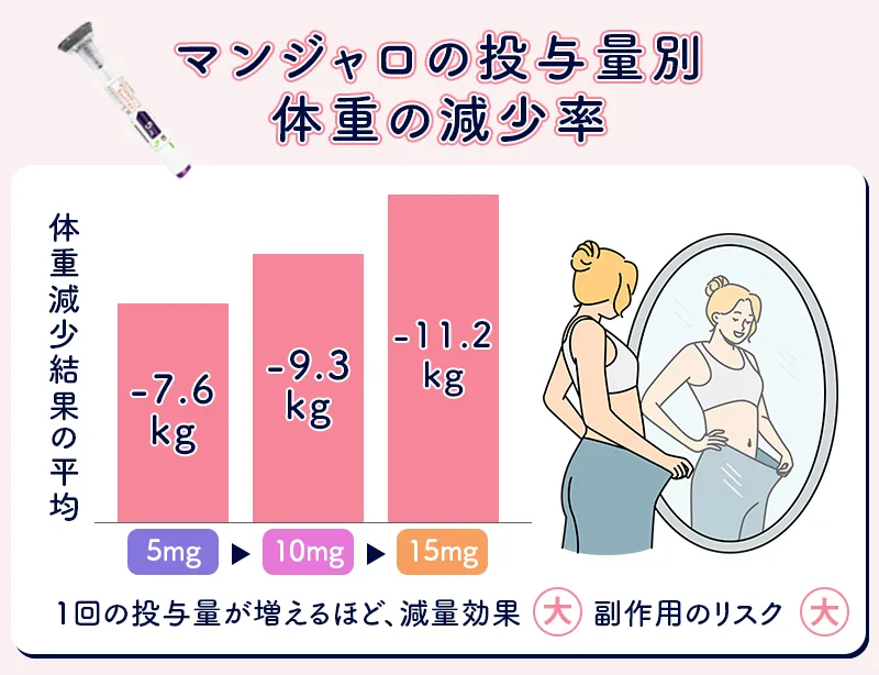 マンジャロの用量別の体重減少効果