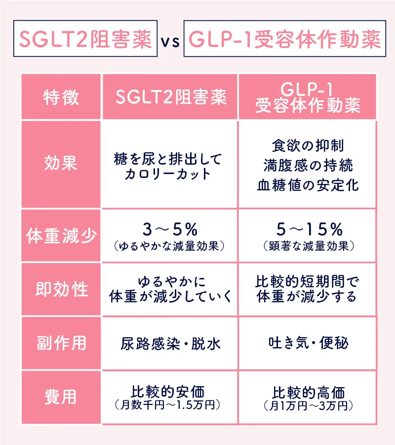 SGLT2阻害薬とGLP-1受容体作動薬の違い