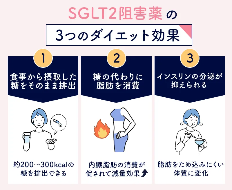 SGLT2阻害薬の効果