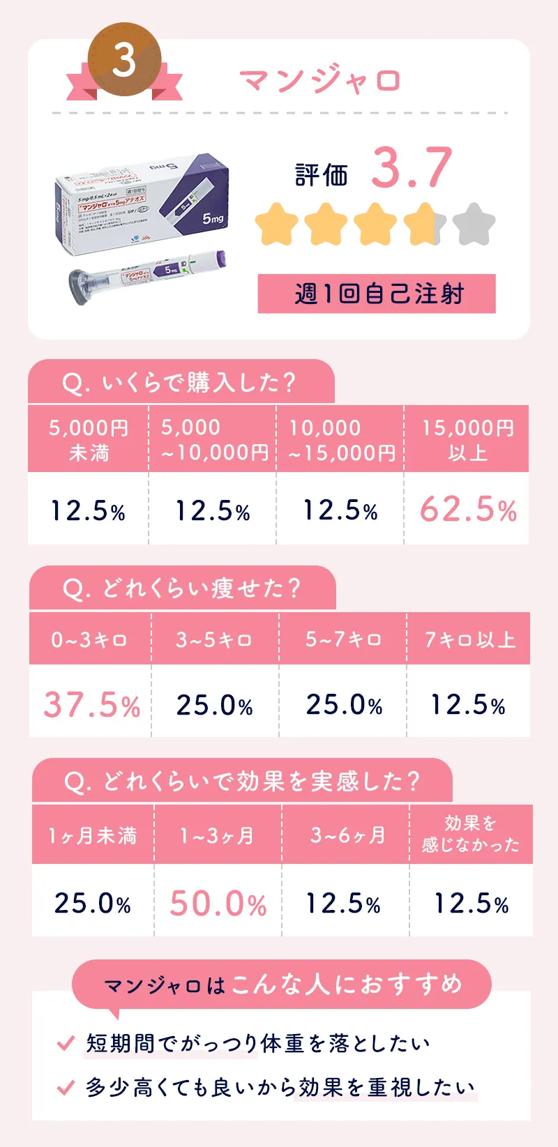 痩せる薬ランキング3位のマンジャロの特徴